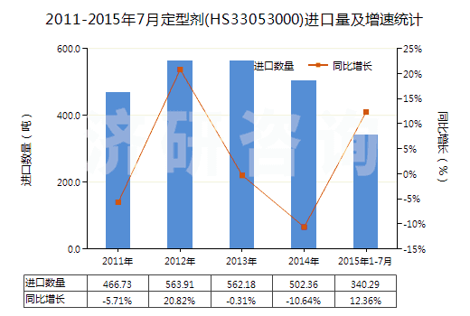 2011-2015年7月定型劑(HS33053000)進口量及增速統(tǒng)計